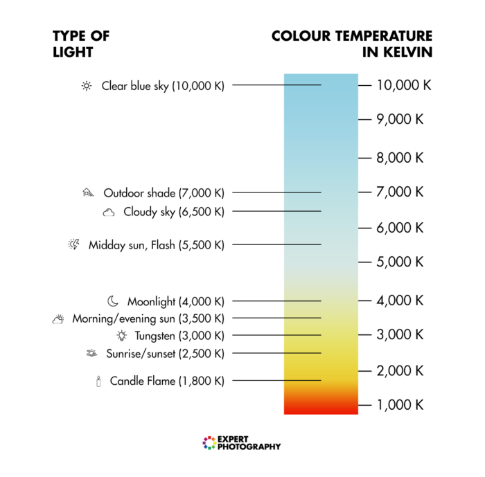 一种以开尔文表示光和色温类型的图表