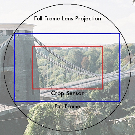一幅显示桥的图像，显示裁剪因素如何降低景深