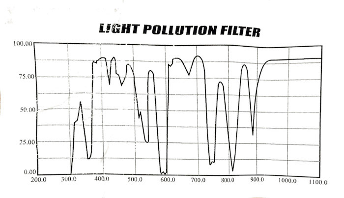 这张图表显示了Skywatcher LPR滤波器的吸收光谱。
