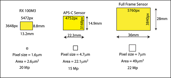 图与索尼RX 100M3，佳能EOS 50D APS-C和5D MkIII全帧传感器尺寸比较