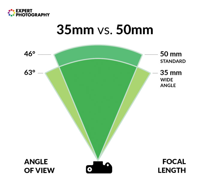 图中显示35mm和50mm镜头的视角和焦距的差异