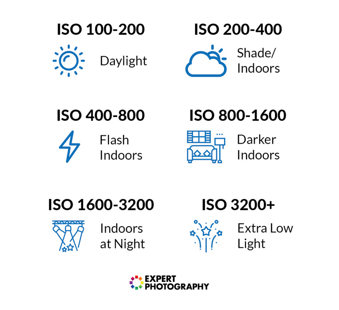 不同的ISO摄影设置和使用条件的列表
