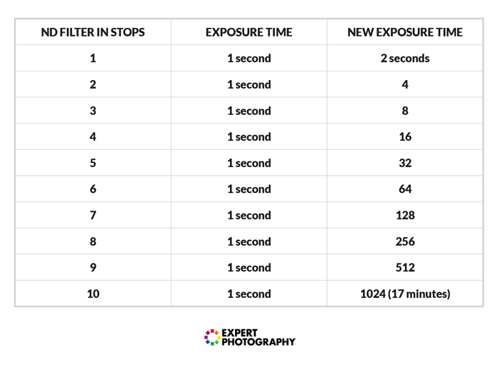 一个对比“ND滤波器在停止”曝光时间和新的曝光时间的图表