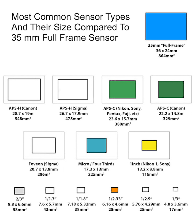 图说明了最常见类型的数字传感器和35mm全帧传感器之间的相机传感器尺寸比较。