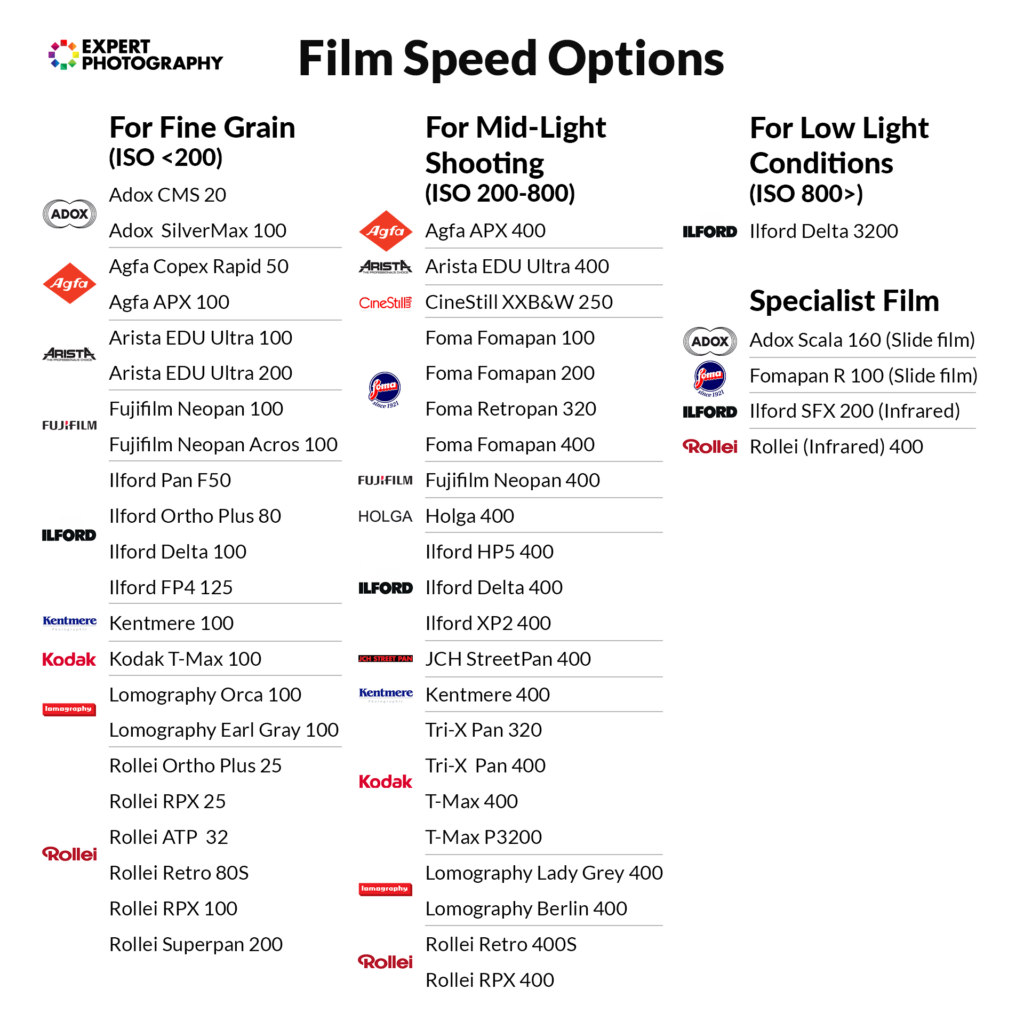 表中列出了三种胶片速度选项:细粒拍摄，中光拍摄和低光条件下拍摄。
