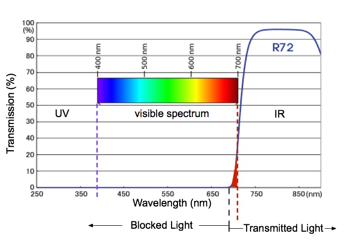 HOYA R72红外滤光片透射光谱图。